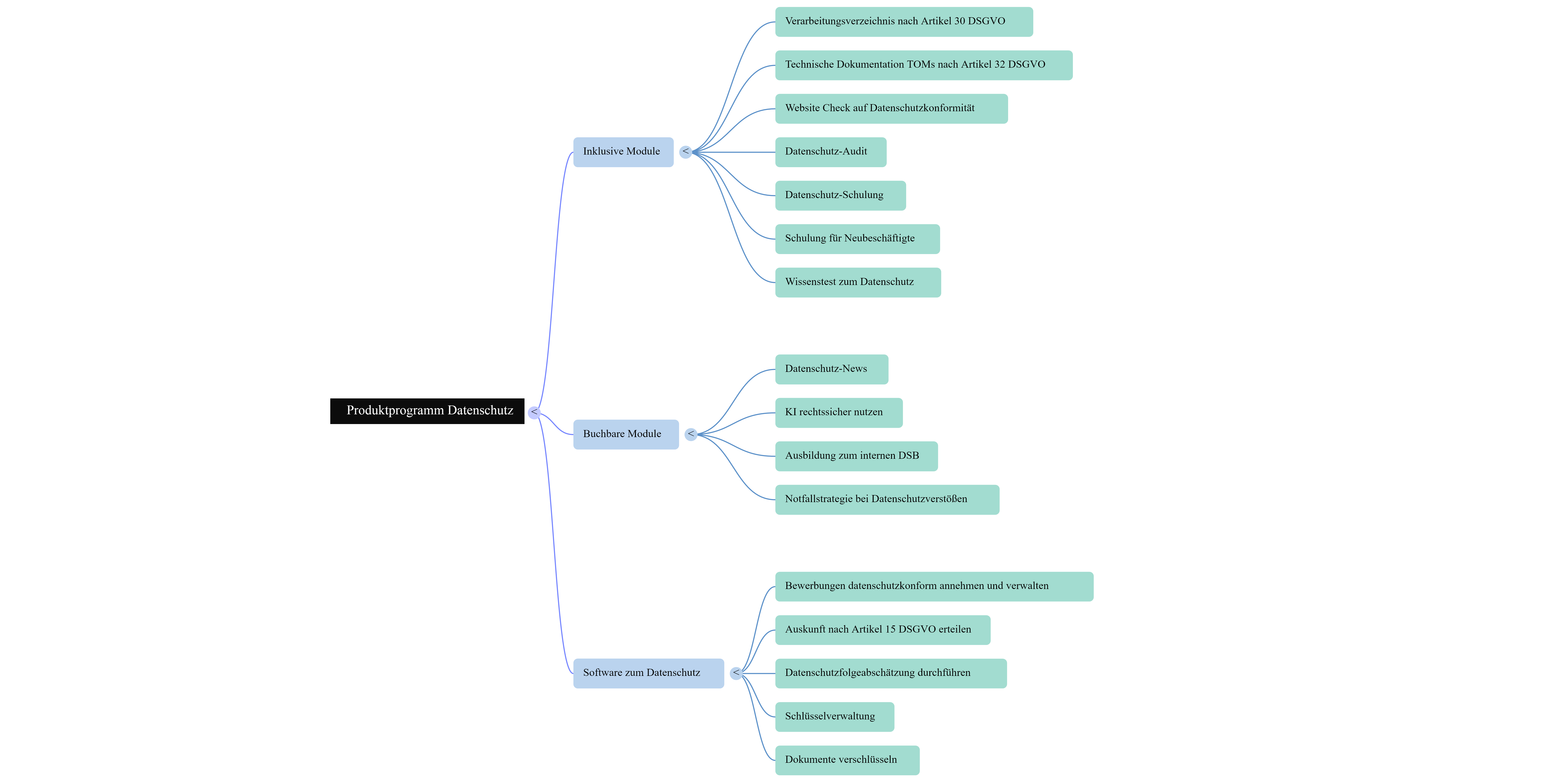 produktprogramm datenschutz